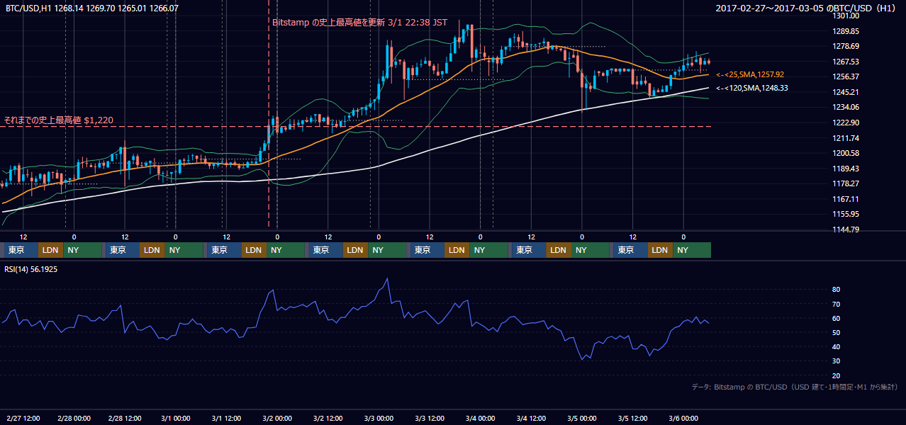 2017年2月27日（月）〜3月5日（日） BTC/USD 1時間足チャート