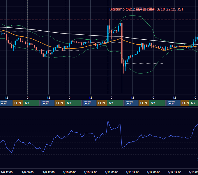 2017年3月6日（月）〜3月12日（日） BTC/USD 1時間足チャート