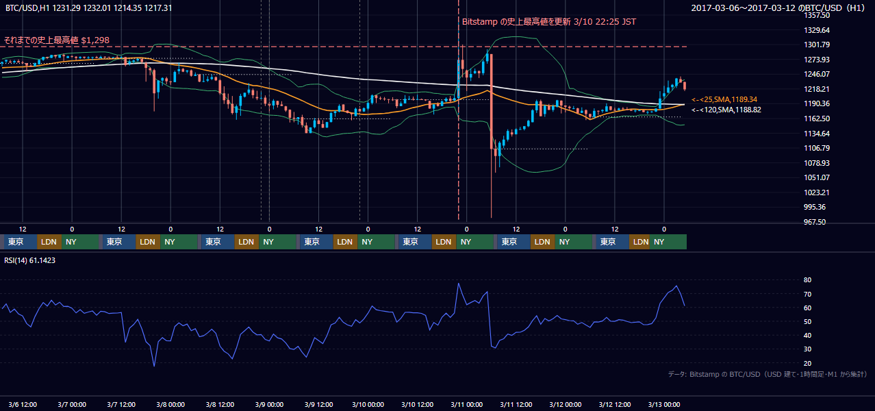 2017年3月6日(月)〜3月12日(日) BTC/USD 1時間足チャート