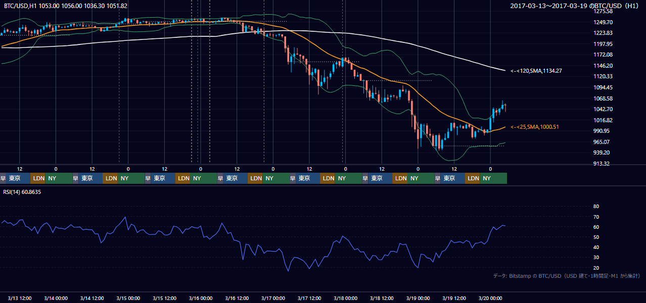 2017年3月13日（月）〜3月19日（日） BTC/USD 1時間足チャート