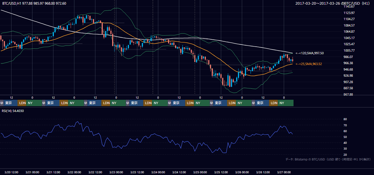 2017年3月20日（月）〜3月26日（日） BTC/USD 1時間足チャート