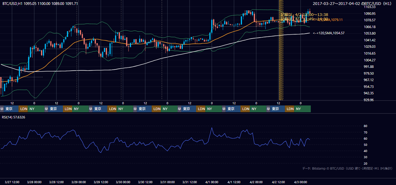 2017年3月27日(月)〜4月2日(日) BTC/USD 1時間足チャート