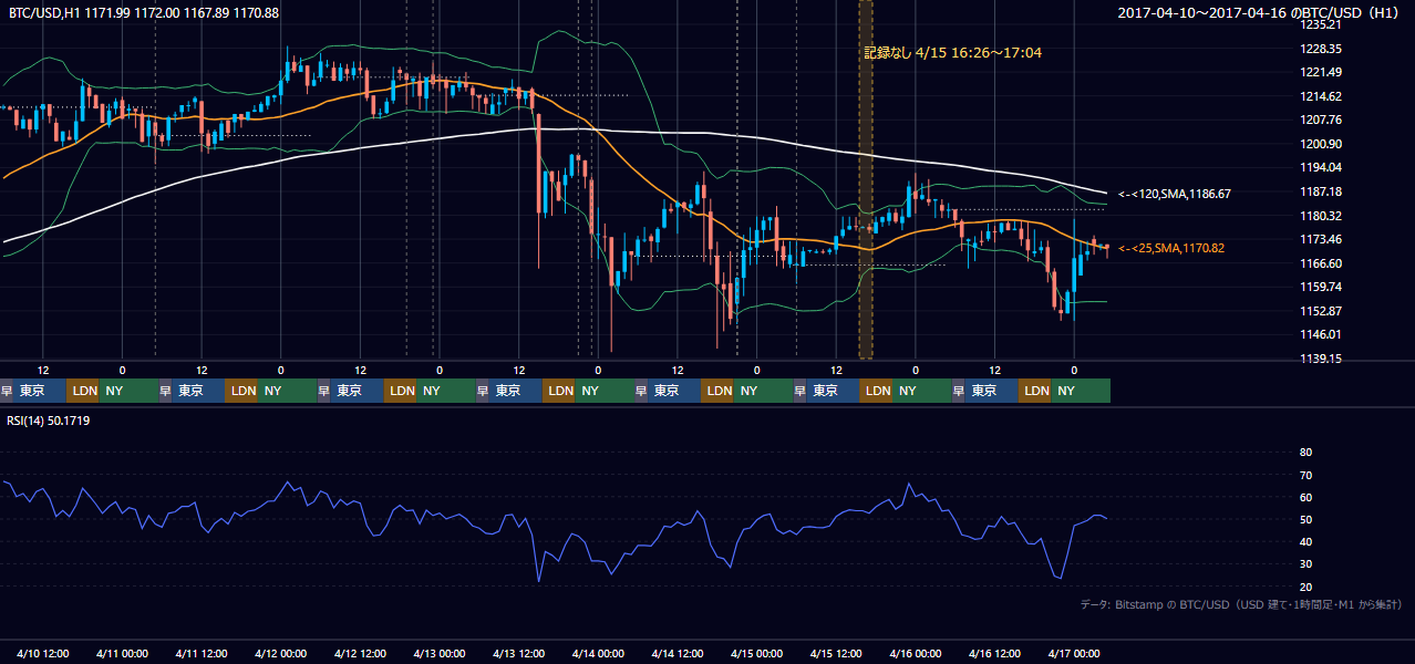 2017年4月10日（月）〜4月16日（日） BTC/USD 1時間足チャート