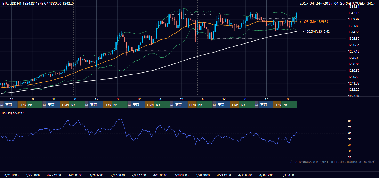 2017年4月24日(月)〜4月30日(日) BTC/USD 1時間足チャート