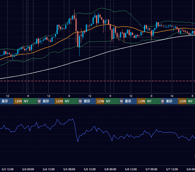 2017年5月1日（月）〜5月7日（日） BTC/USD 1時間足チャート