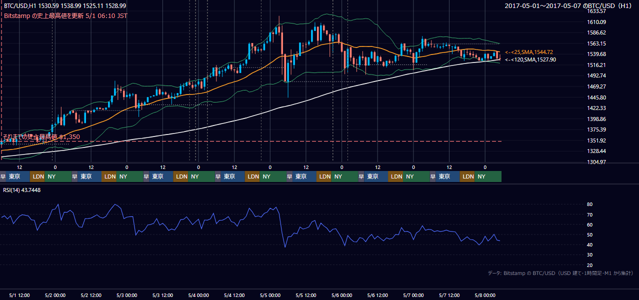 2017年5月1日(月)〜5月7日(日) BTC/USD 1時間足チャート