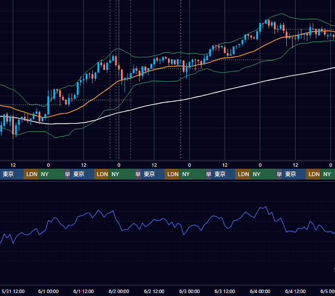 2017年5月29日（月）〜6月4日（日） BTC/USD 1時間足チャート