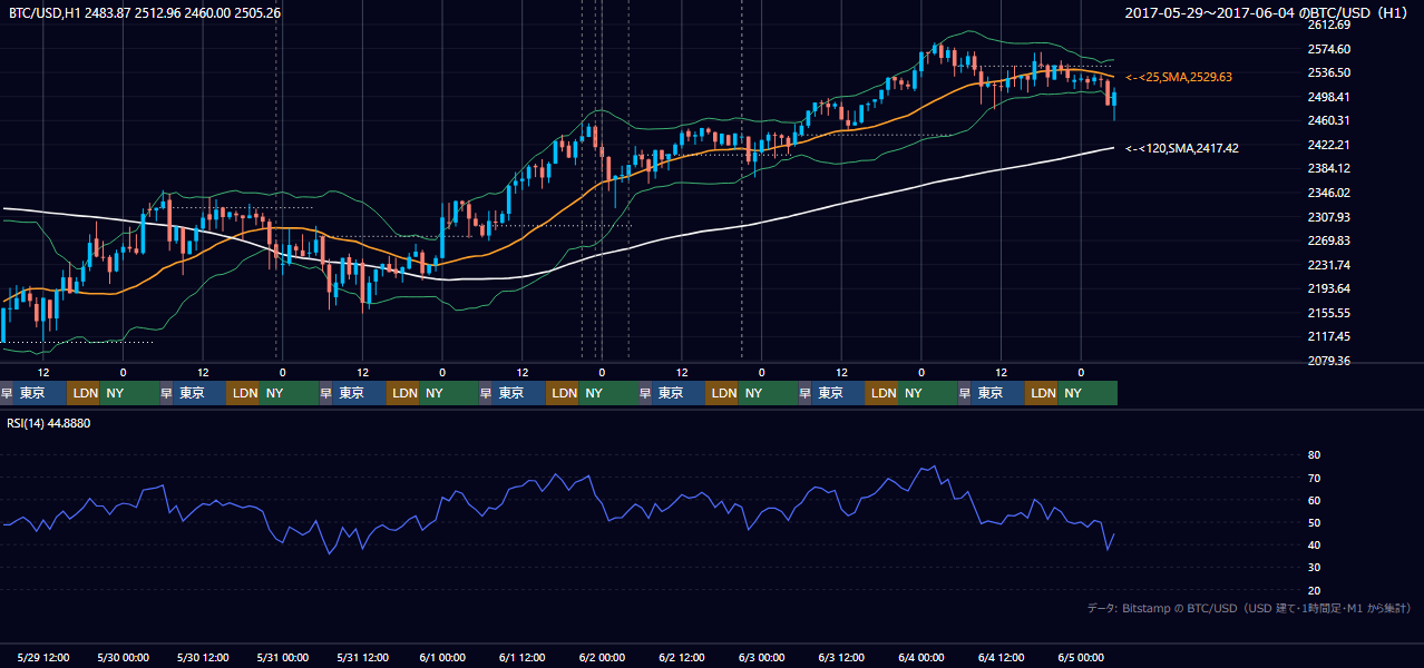 2017年5月29日(月)〜6月4日(日) BTC/USD 1時間足チャート
