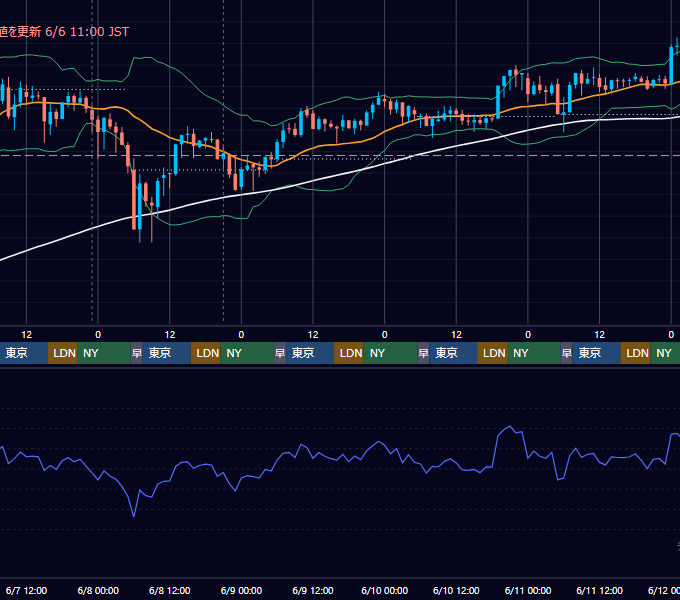2017年6月5日（月）〜6月11日（日） BTC/USD 1時間足チャート