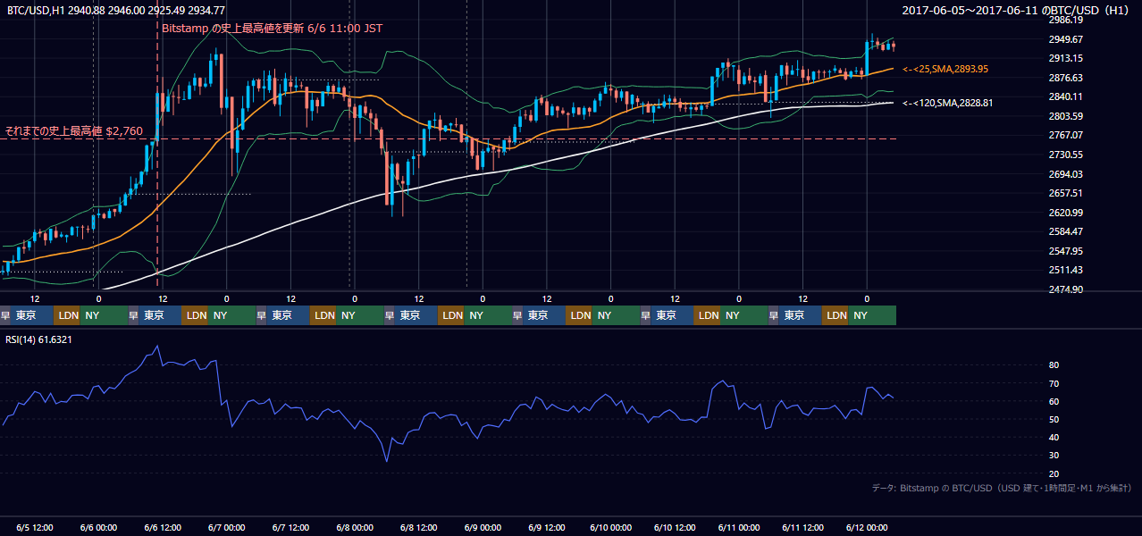 2017年6月5日（月）〜6月11日（日） BTC/USD 1時間足チャート