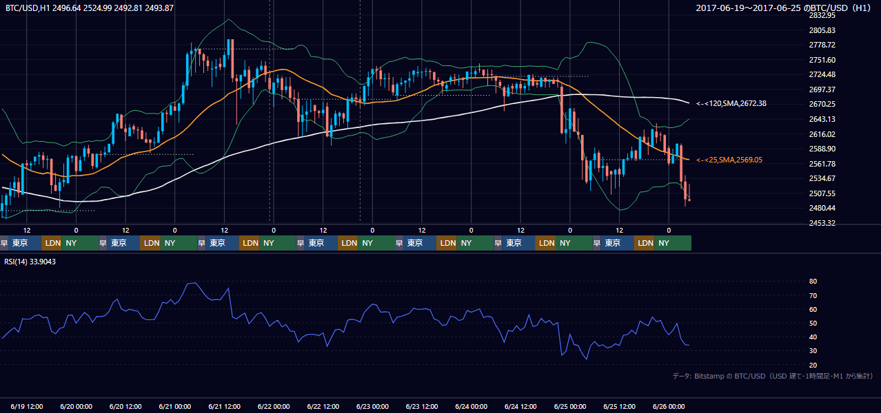 2017年6月19日(月)〜6月25日(日) BTC/USD 1時間足チャート