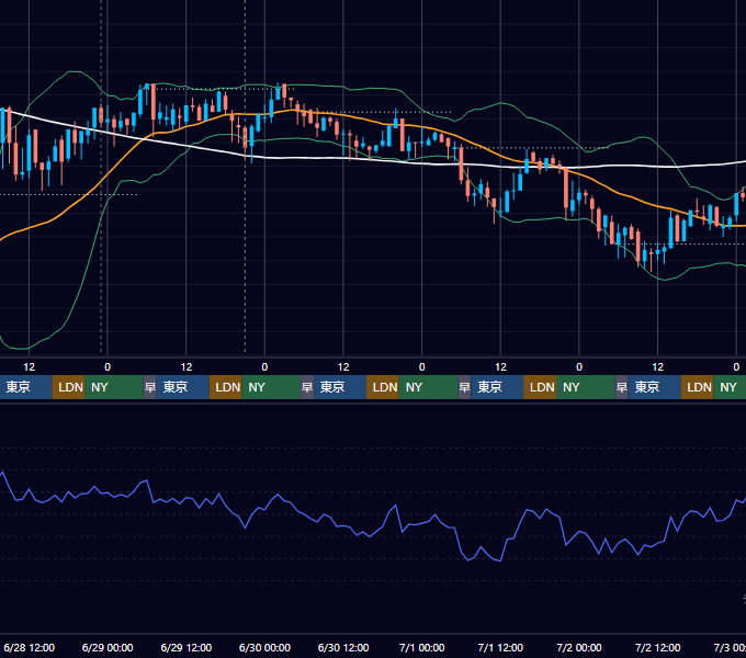 2017年6月26日（月）〜7月2日（日） BTC/USD 1時間足チャート