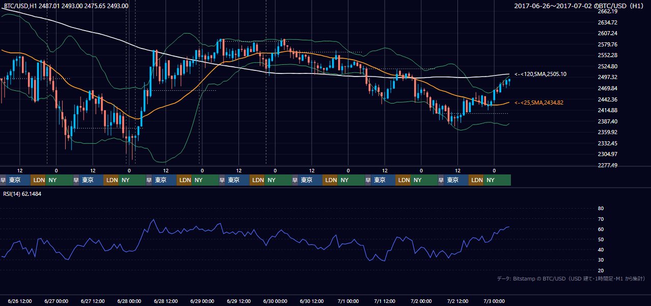 2017年6月26日(月)〜7月2日(日) BTC/USD 1時間足チャート