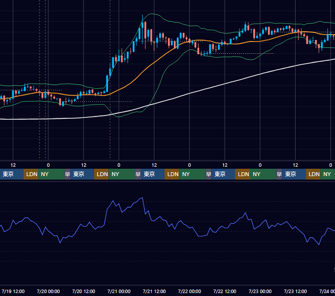 2017年7月17日（月）〜7月23日（日） BTC/USD 1時間足チャート