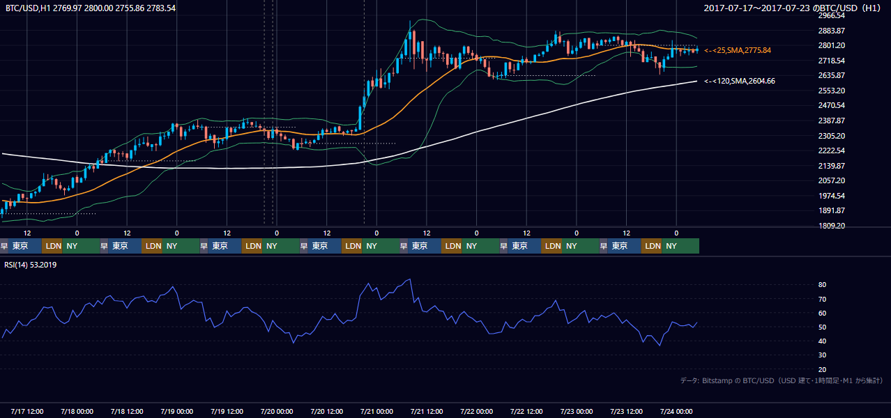 2017年7月17日(月)〜7月23日(日) BTC/USD 1時間足チャート