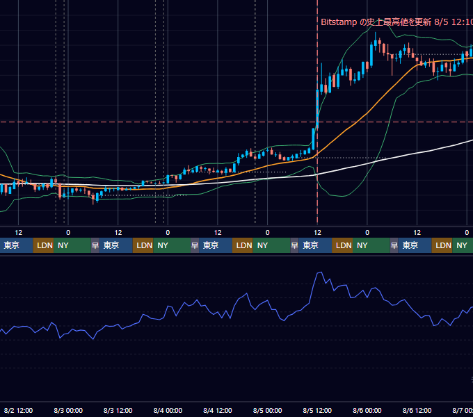2017年7月31日(月)〜8月6日(日) BTC/USD 1時間足チャート