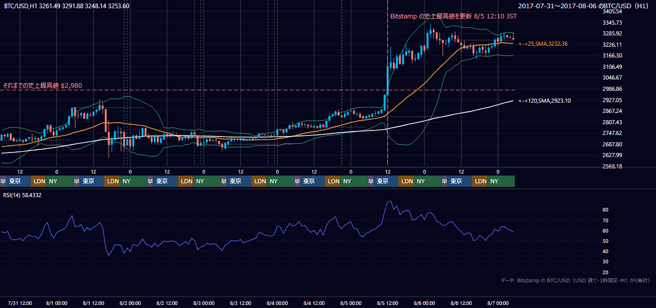 2017年7月31日（月）〜8月6日（日） BTC/USD 1時間足チャート