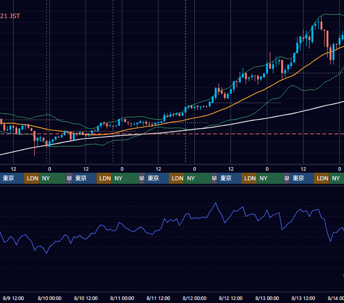 2017年8月7日（月）〜8月13日（日） BTC/USD 1時間足チャート