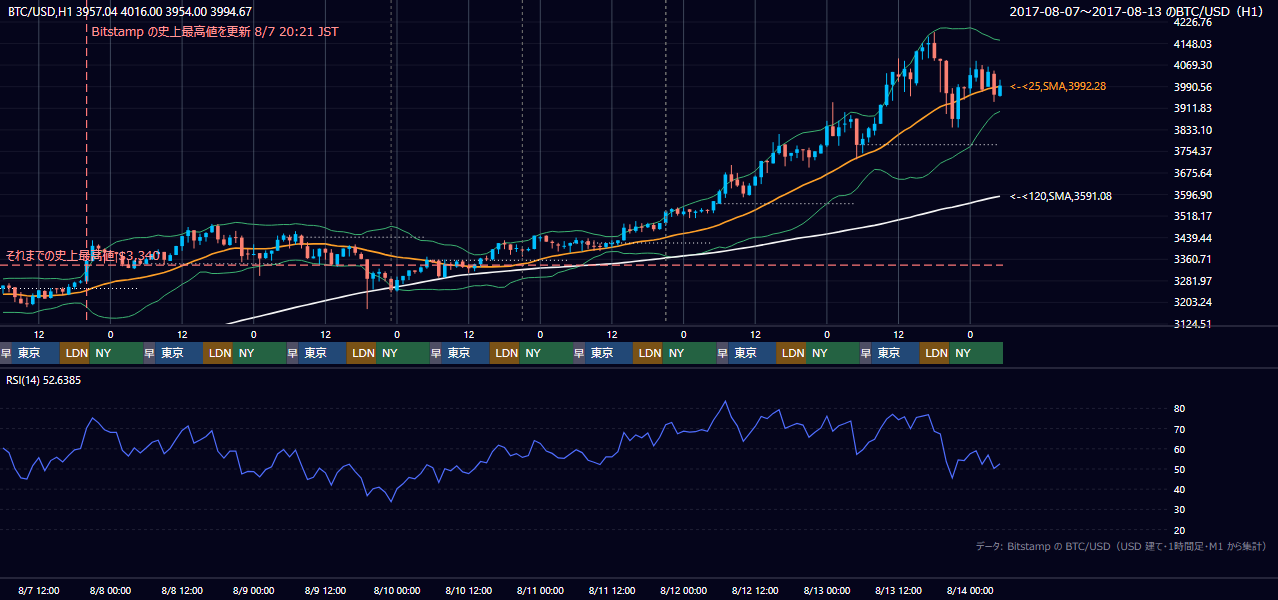2017年8月7日(月)〜8月13日(日) BTC/USD 1時間足チャート