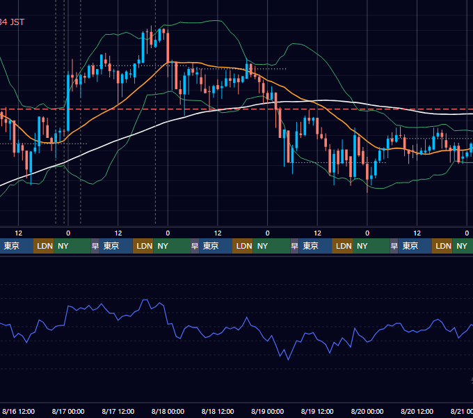 2017年8月14日（月）〜8月20日（日） BTC/USD 1時間足チャート