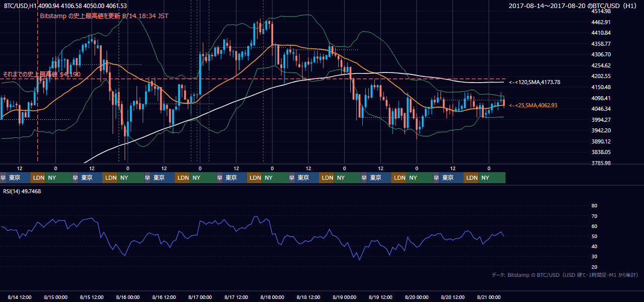 2017年8月14日（月）〜8月20日（日） BTC/USD 1時間足チャート