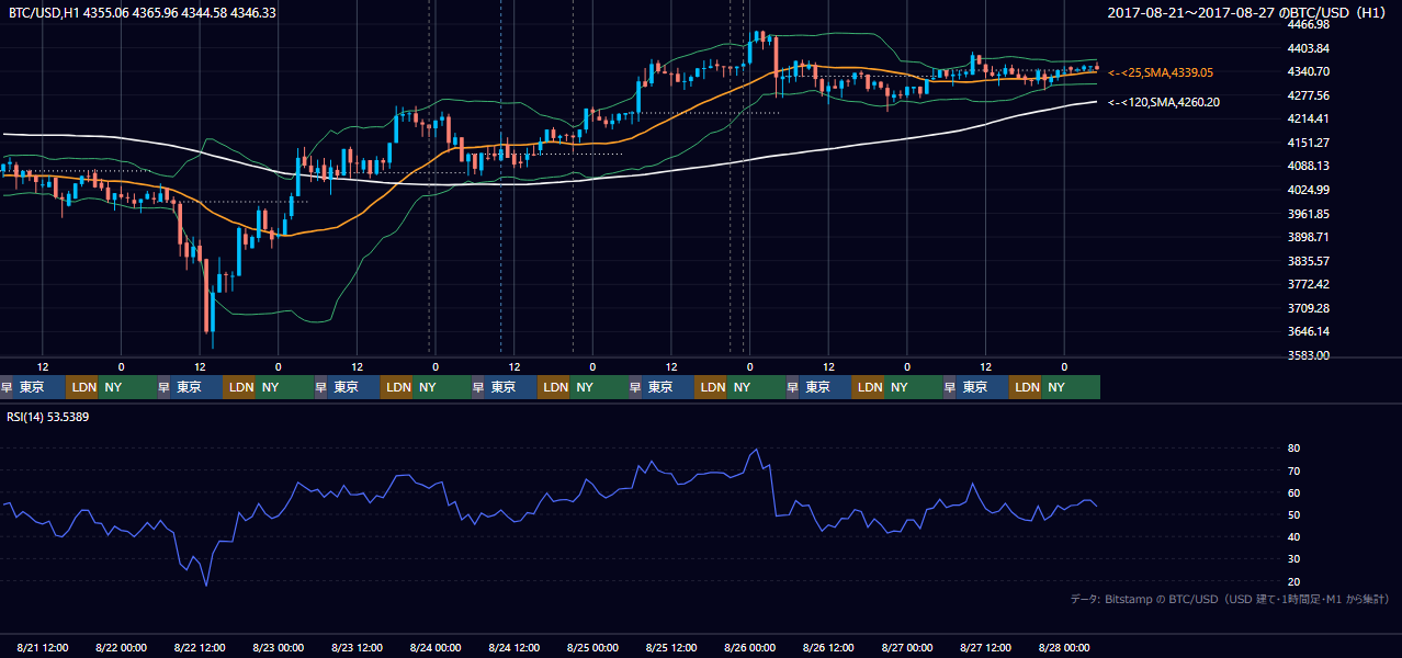 2017年8月21日（月）〜8月27日（日） BTC/USD 1時間足チャート