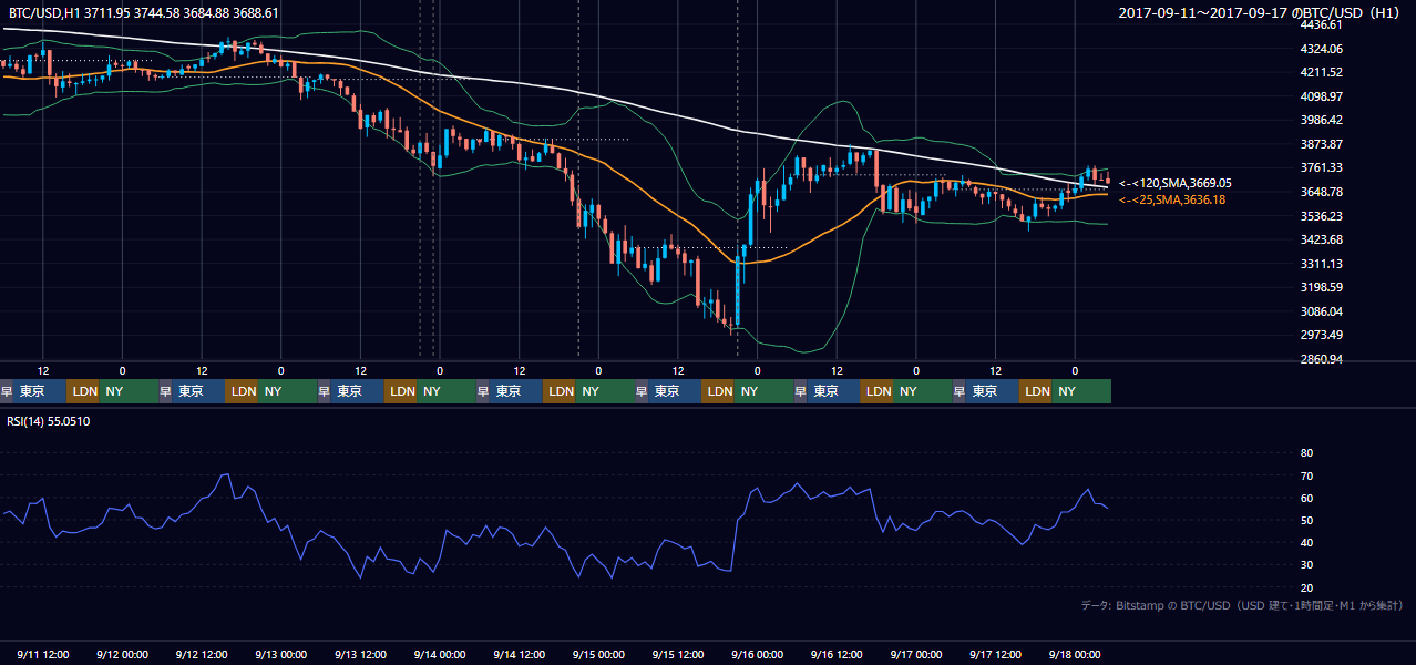 2017年9月11日（月）〜9月17日（日） BTC/USD 1時間足チャート