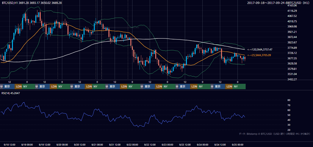 2017年9月18日（月）〜9月24日（日） BTC/USD 1時間足チャート