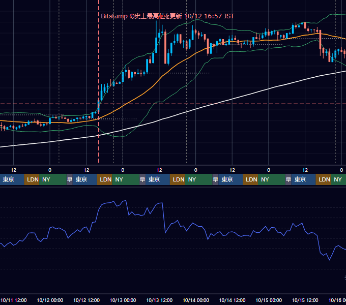 2017年10月9日（月）〜10月15日（日） BTC/USD 1時間足チャート