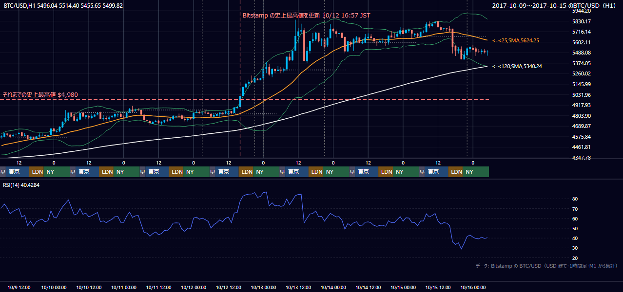 2017年10月9日（月）〜10月15日（日） BTC/USD 1時間足チャート