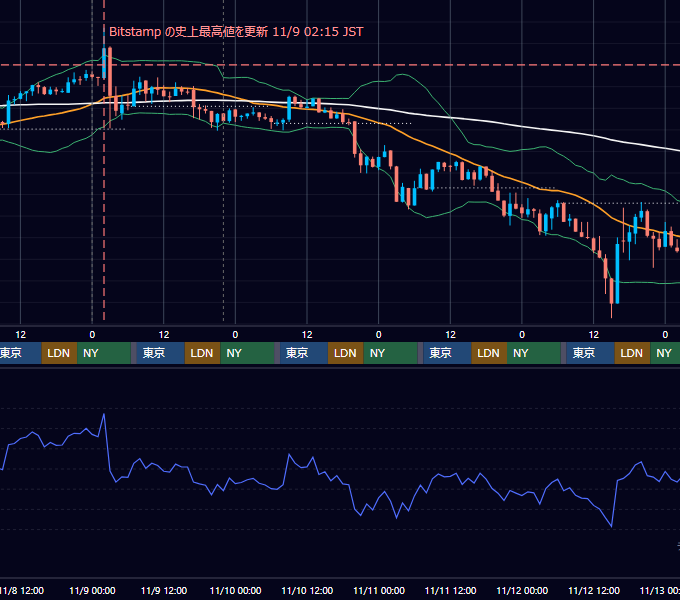2017年11月6日（月）〜11月12日（日） BTC/USD 1時間足チャート