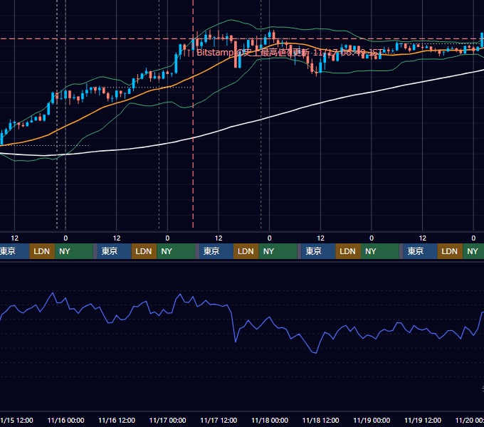 2017年11月13日（月）〜11月19日（日） BTC/USD 1時間足チャート
