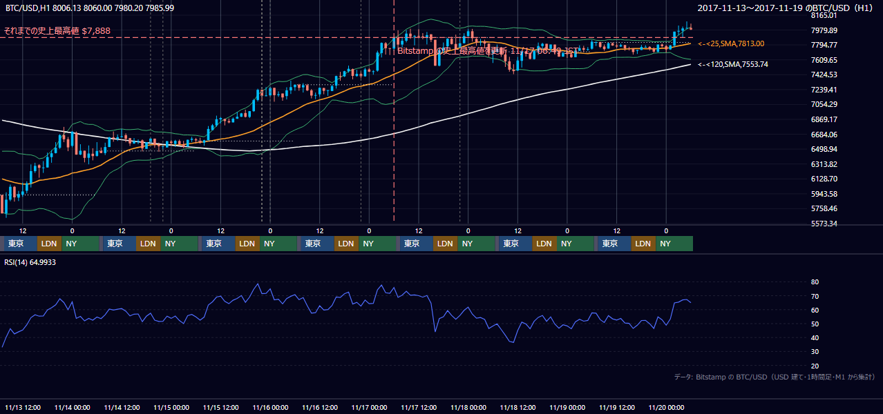 2017年11月13日（月）〜11月19日（日） BTC/USD 1時間足チャート