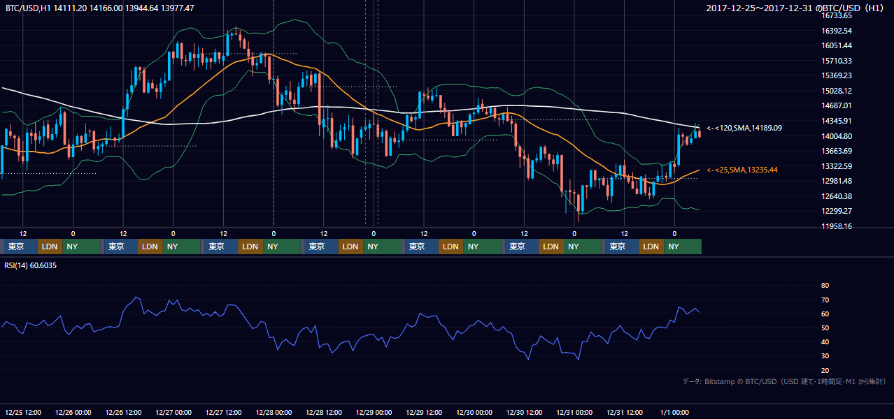 2017年12月25日（月）〜12月31日（日） BTC/USD 1時間足チャート