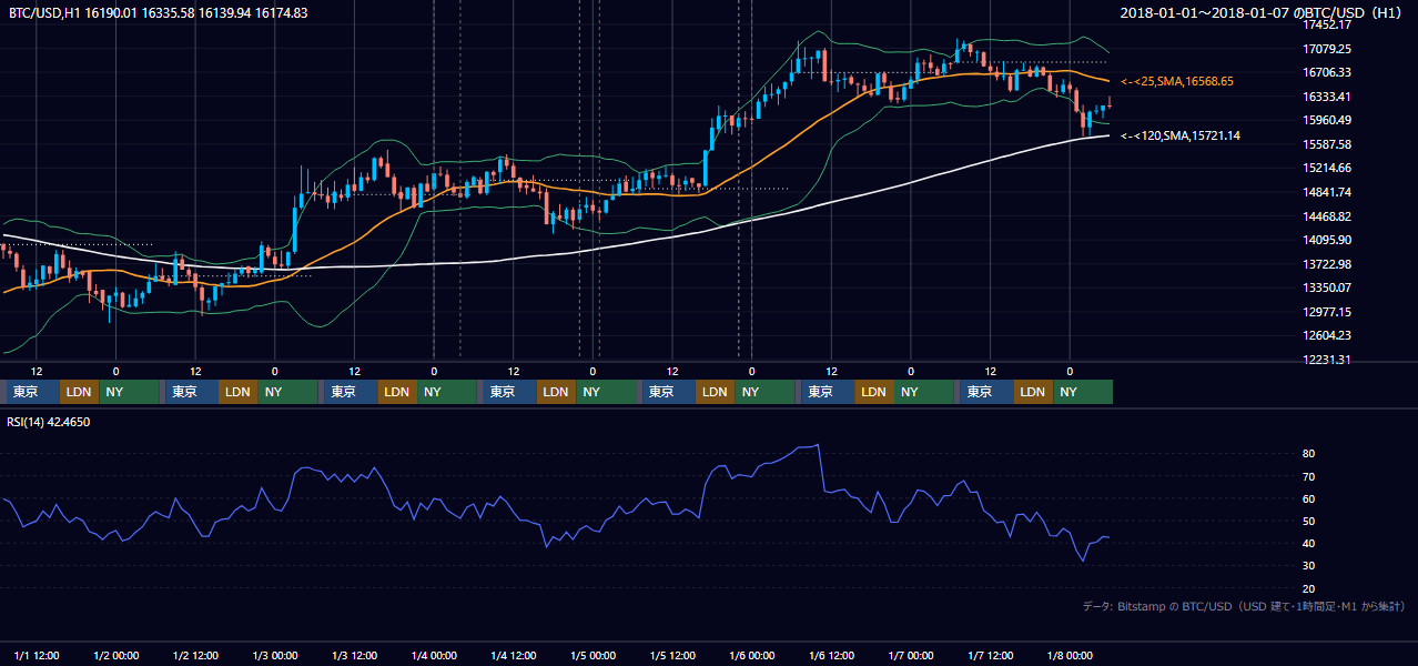 2018年1月1日（月）〜1月7日（日） BTC/USD 1時間足チャート