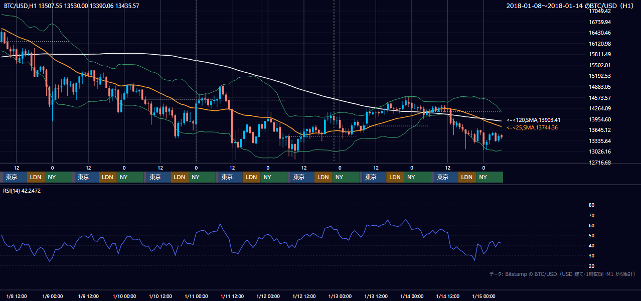 2018年1月8日（月）〜1月14日（日） BTC/USD 1時間足チャート