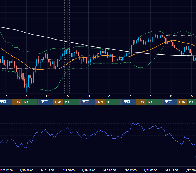 2018年1月15日（月）〜1月21日（日） BTC/USD 1時間足チャート
