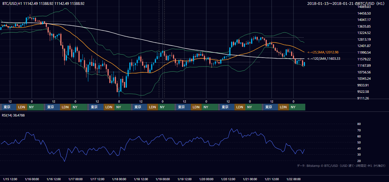 2018年1月15日(月)〜1月21日(日) BTC/USD 1時間足チャート