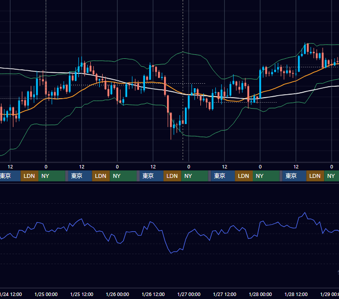 2018年1月22日（月）〜1月28日（日） BTC/USD 1時間足チャート