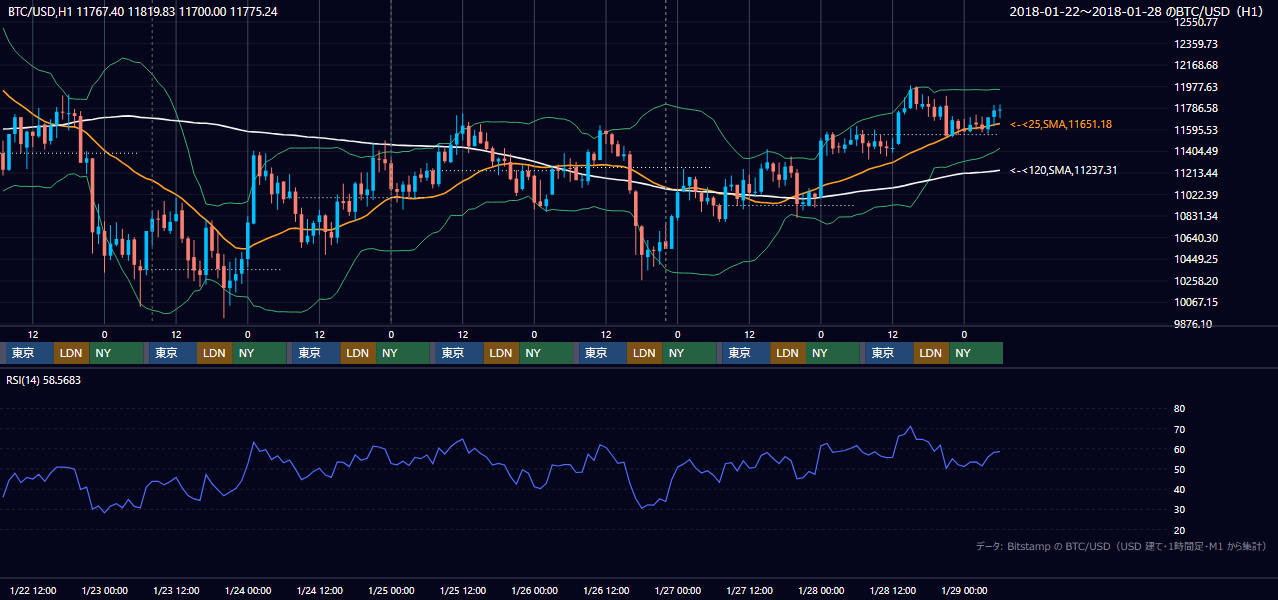 2018年1月22日(月)〜1月28日(日) BTC/USD 1時間足チャート