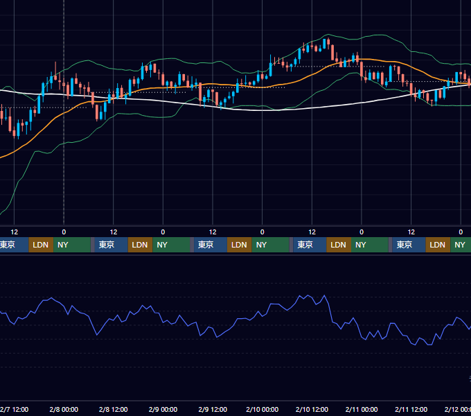 2018年2月5日（月）〜2月11日（日） BTC/USD 1時間足チャート