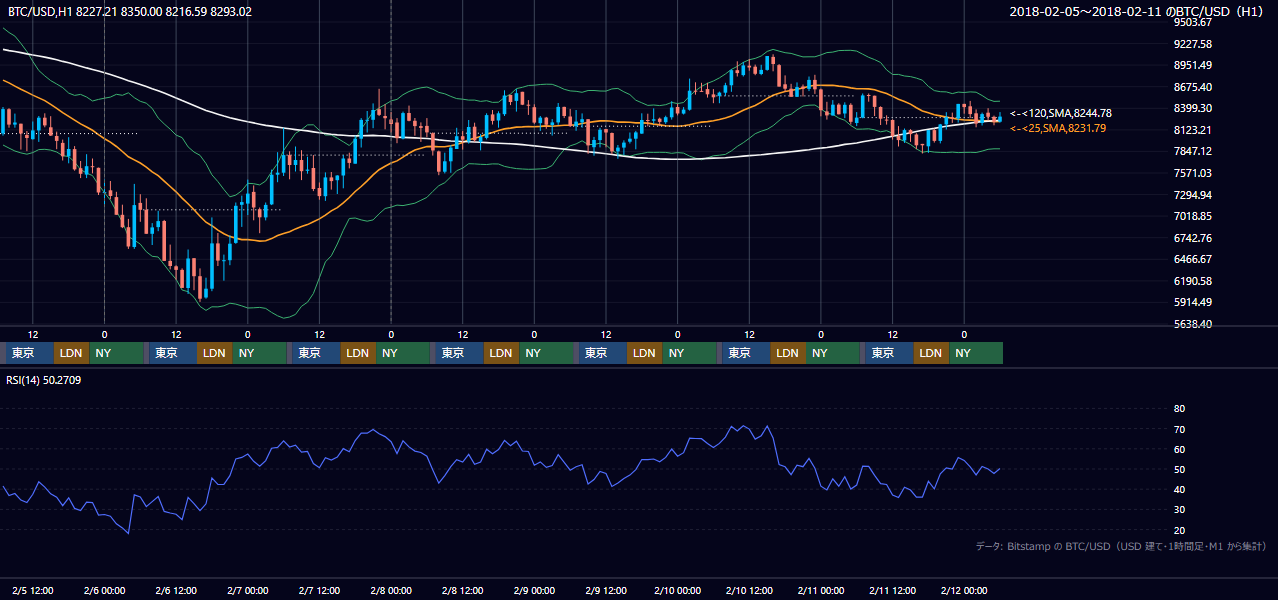 2018年2月5日（月）〜2月11日（日） BTC/USD 1時間足チャート