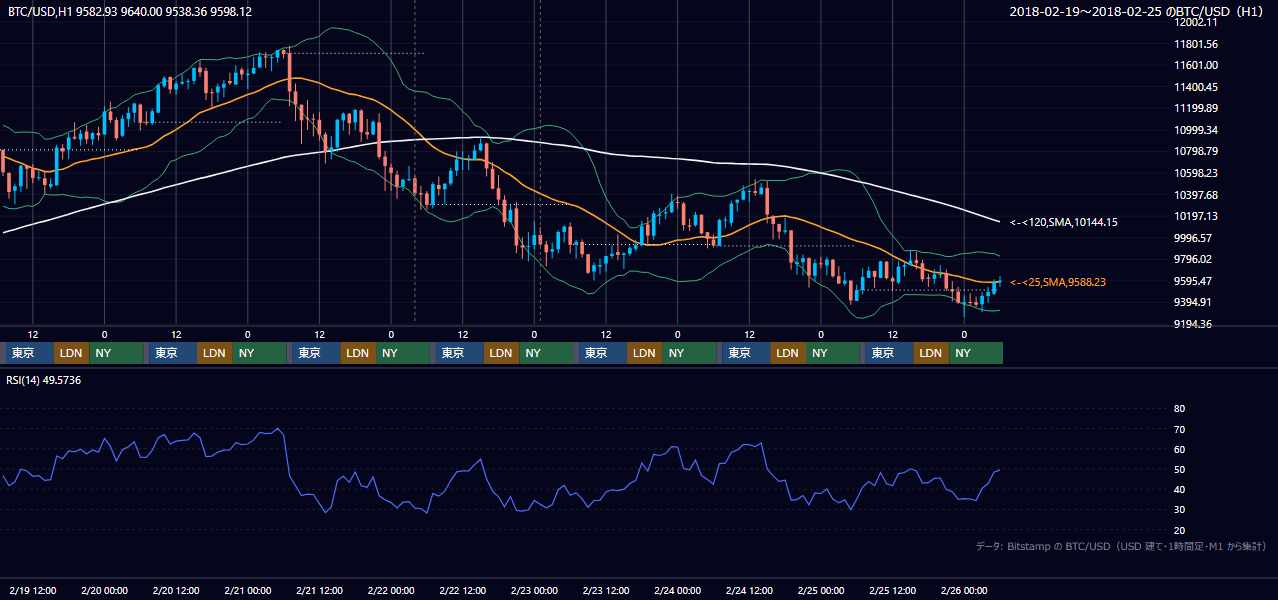 2018年2月19日（月）〜2月25日（日） BTC/USD 1時間足チャート