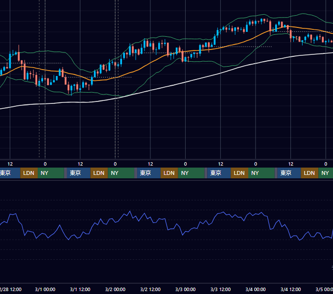2018年2月26日（月）〜3月4日（日） BTC/USD 1時間足チャート