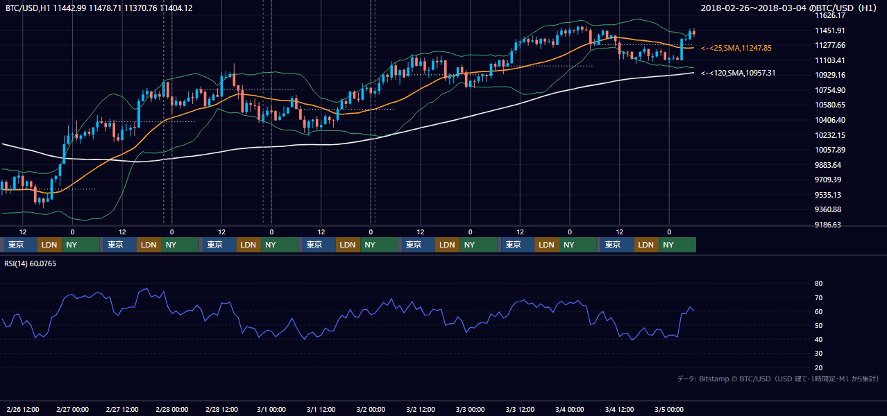 2018年2月26日（月）〜3月4日（日） BTC/USD 1時間足チャート