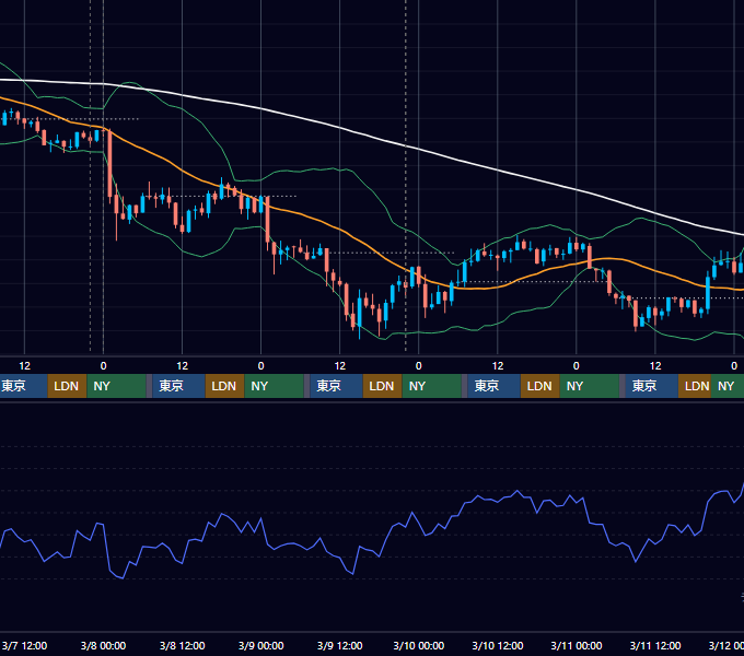 2018年3月5日（月）〜3月11日（日） BTC/USD 1時間足チャート