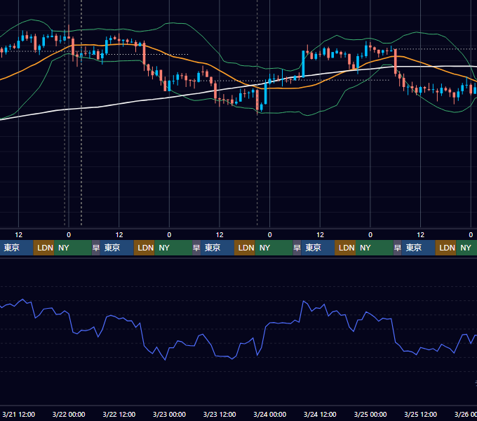 2018年3月19日（月）〜3月25日（日） BTC/USD 1時間足チャート
