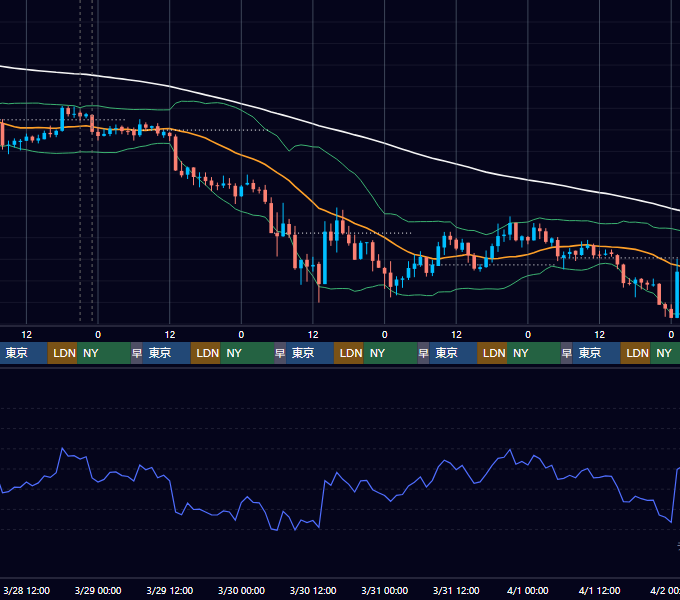 2018年3月26日（月）〜4月1日（日） BTC/USD 1時間足チャート