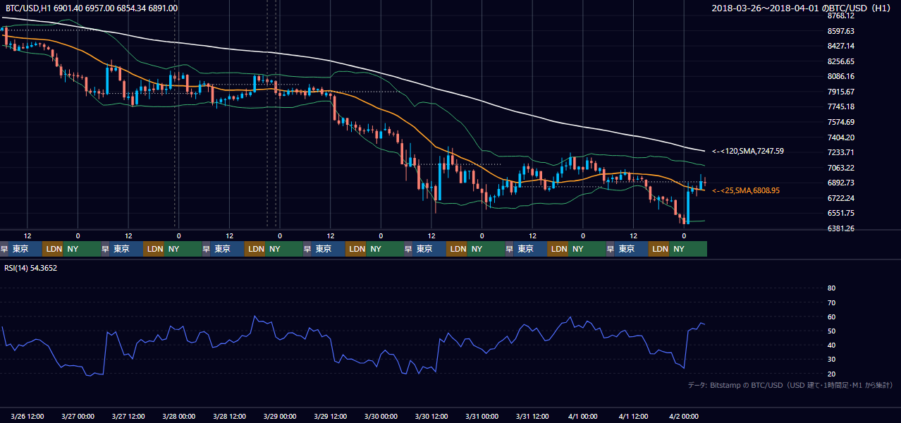 2018年3月26日（月）〜4月1日（日） BTC/USD 1時間足チャート