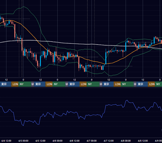 2018年4月2日（月）〜4月8日（日） BTC/USD 1時間足チャート